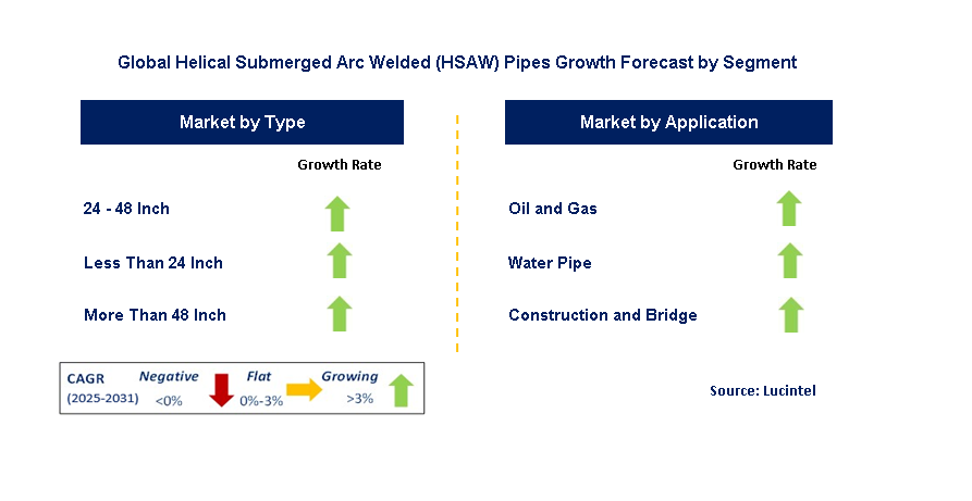 Helical Submerged Arc Welded Pipes Market by Segment